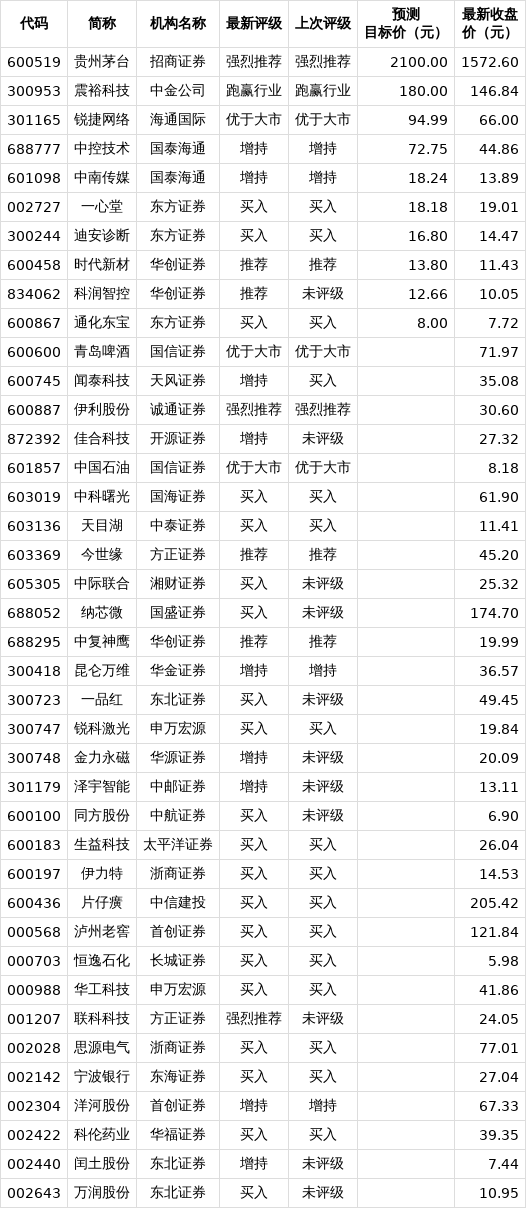 10股今日获机构买入评级 5股上涨空间超10%
