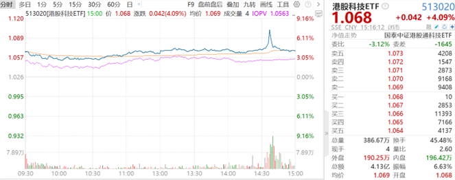 今日南向资金ETF买入及卖出成交额为10.64亿港元