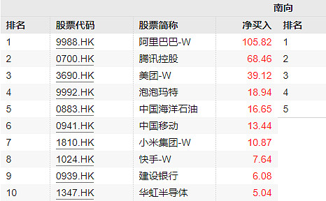 今日南向资金ETF买入及卖出成交额为10.64亿港元