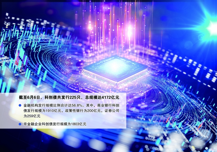 债市早参6月16日|央行今日开展4000亿买断式逆回购操作；首批或10只科创债ETF即将上报