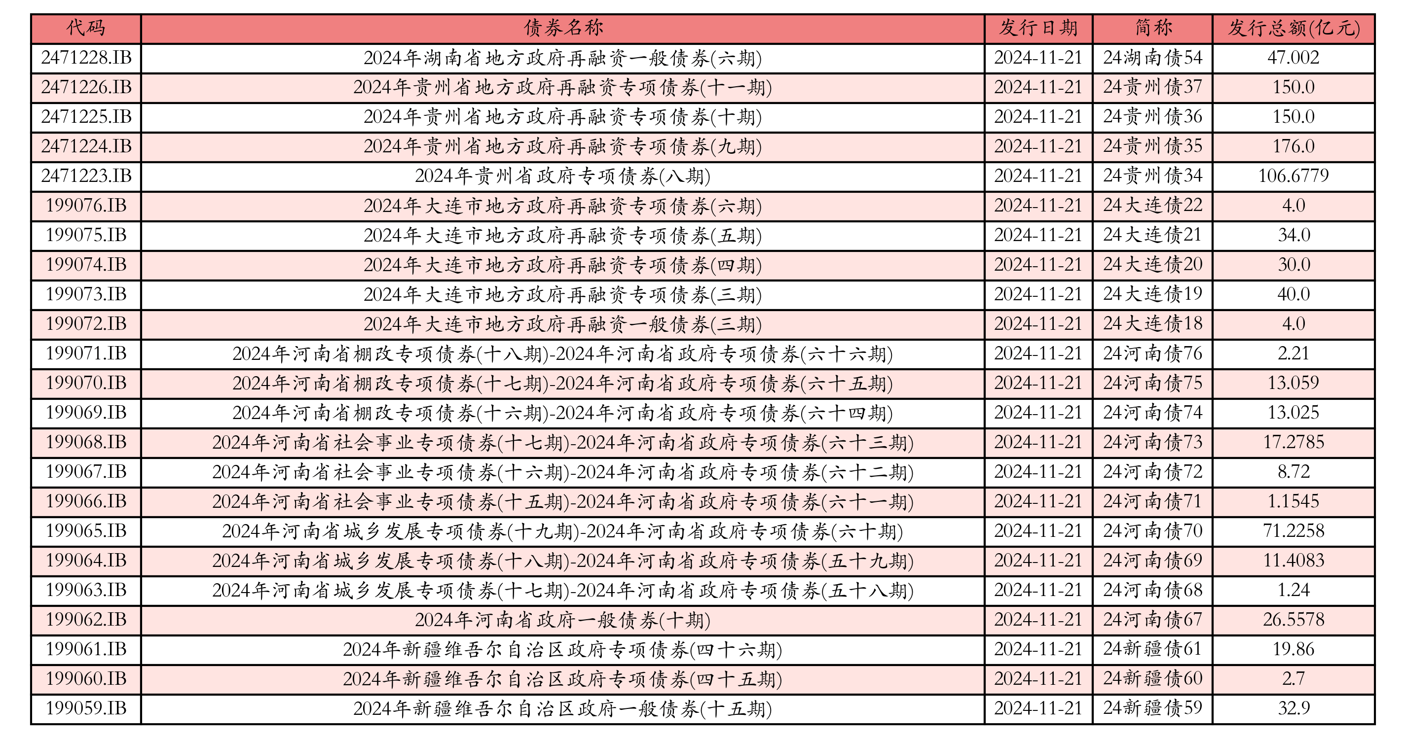 6月16日全国共发行6支地方政府债 共计660.91亿元