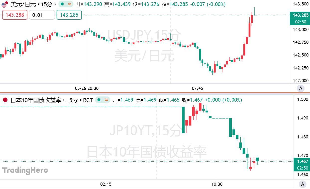 20年期日本国债收益率上升1.5个基点，至2.395%