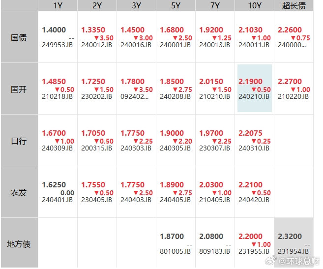 国债期货收盘全线上涨