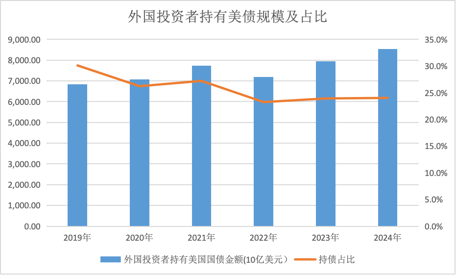 创纪录回购100亿美债 美财政部为何亲自下场？