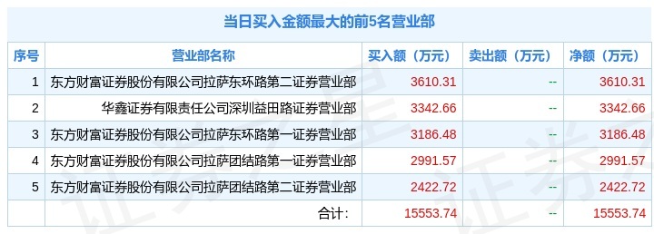 宁波海运龙虎榜：营业部净卖出889.97万元