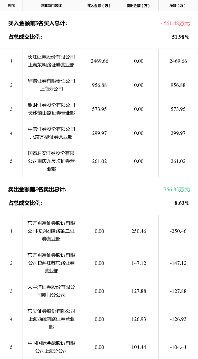 宁波海运龙虎榜：营业部净卖出889.97万元
