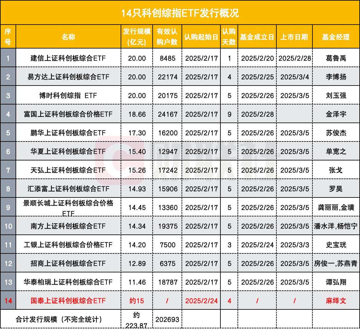 10家公司火速上报，首批科创债ETF来了