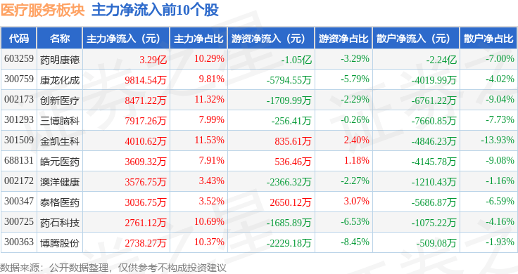 37.29亿元主力资金今日撤离医药生物板块