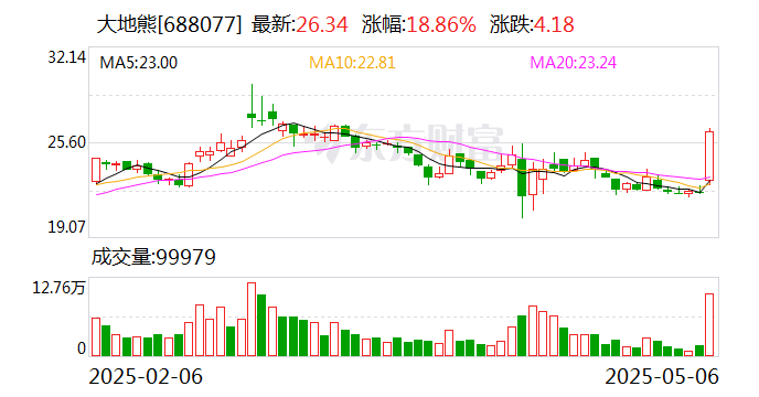 科创板活跃股榜单：50股换手率超5%