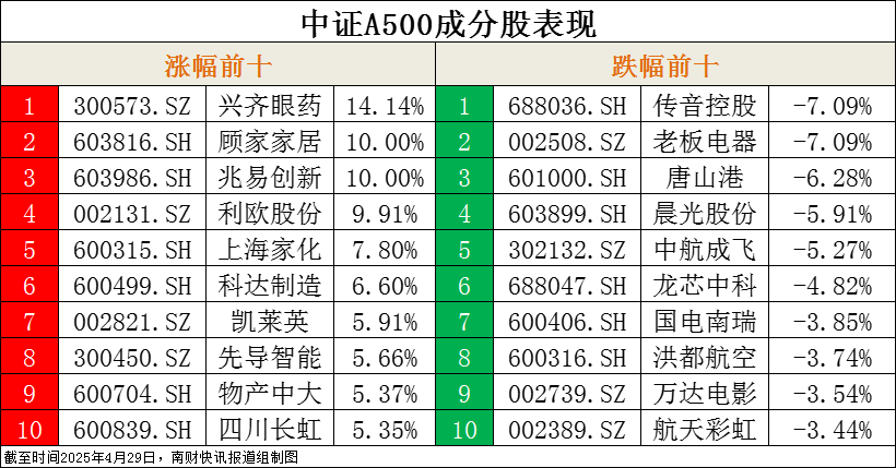 中证转债指数收跌0.49%，62只可转债收涨