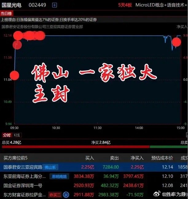 慈文传媒涨停，机构龙虎榜净买入1306.86万元