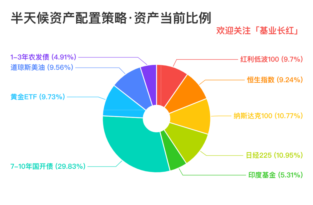 中长期债基年内最高涨超4%，超6成净值表现创新高