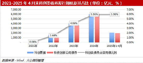 头部民营创投机构发行科创债热情显著升温