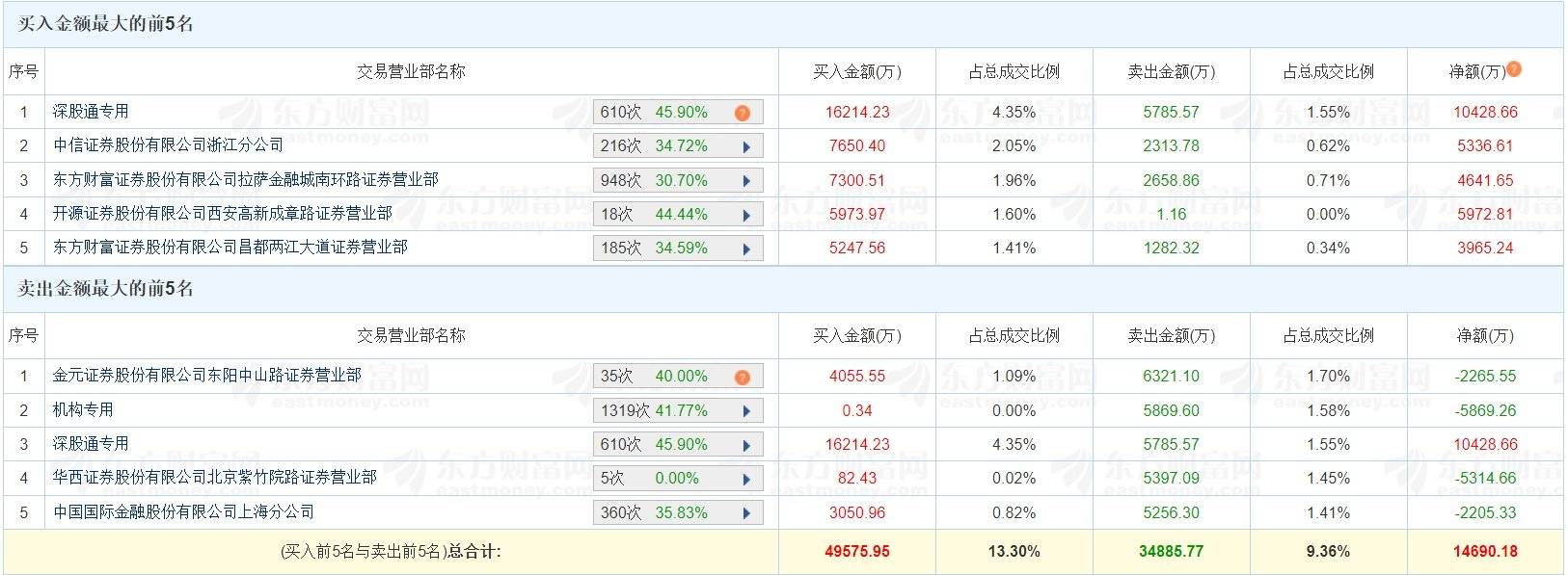 退市鹏博龙虎榜：营业部净买入304.31万元