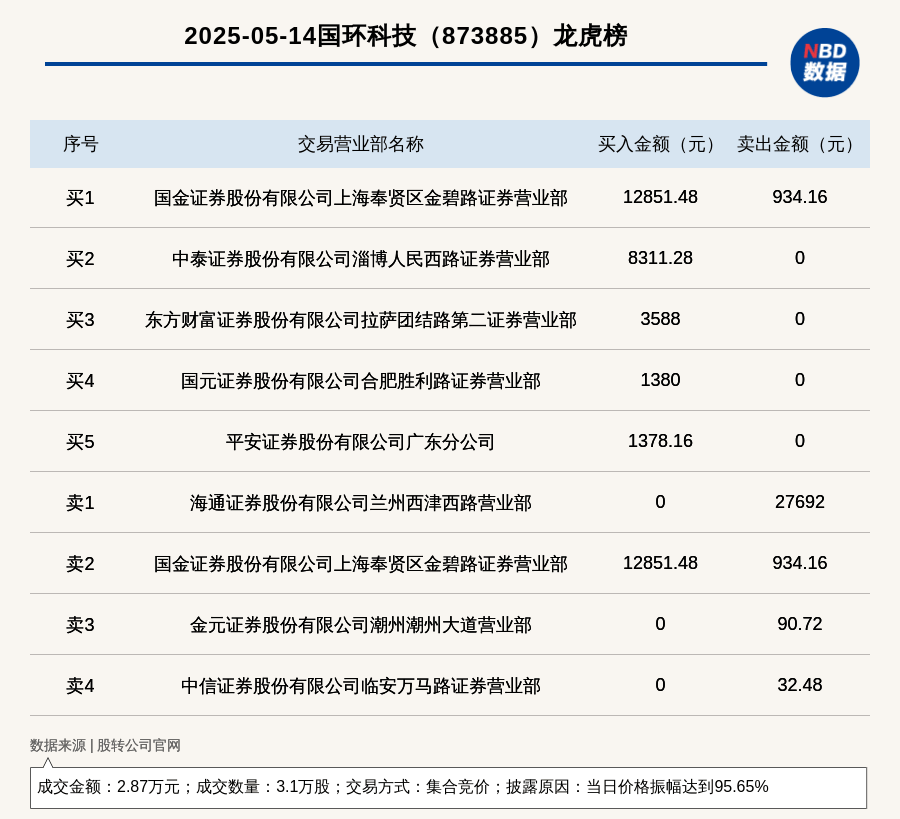 大为股份振幅16.99%，2机构现身龙虎榜