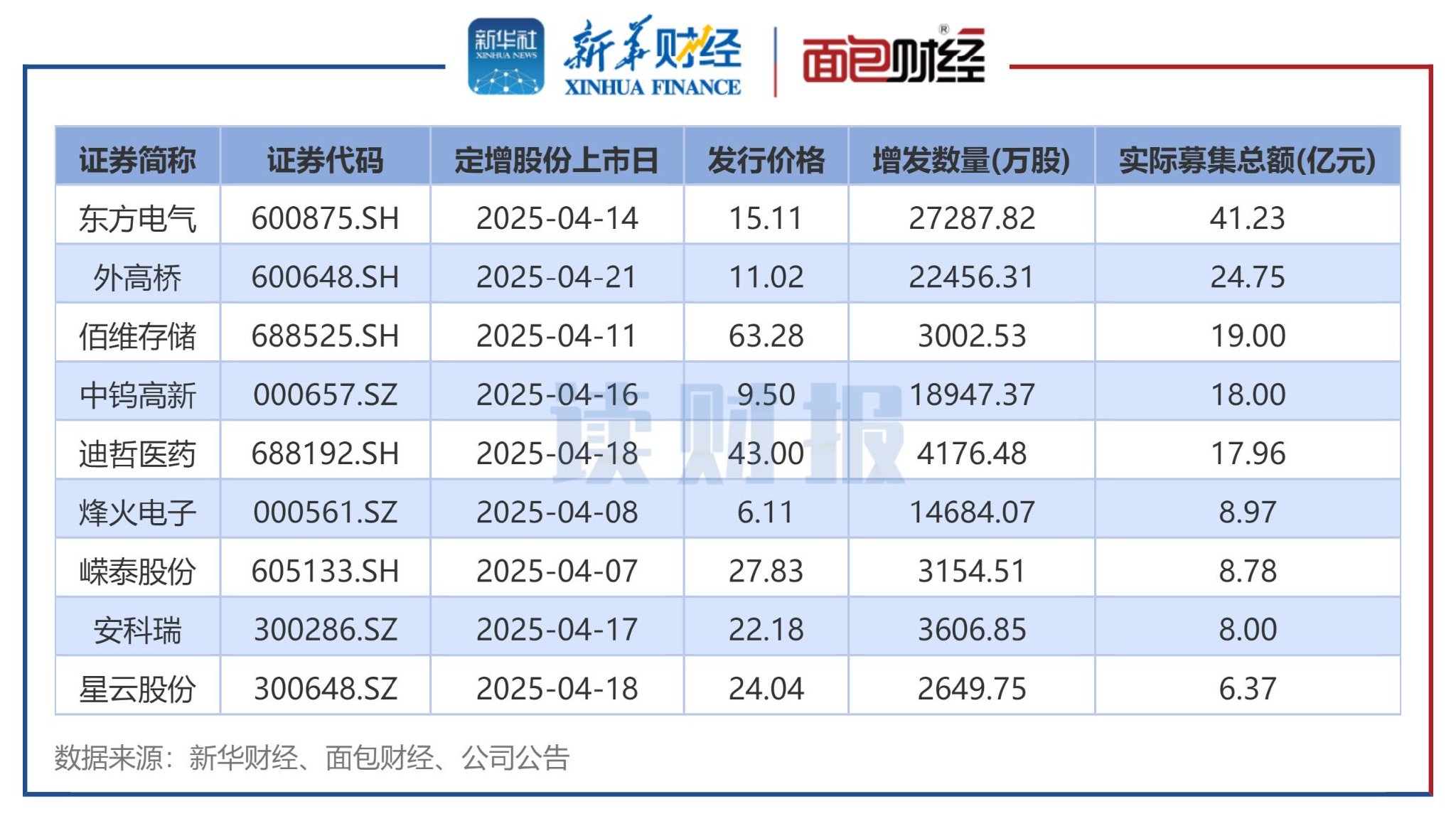 5000亿元特别国债注资四大行全部到账 四大行定增募资落地