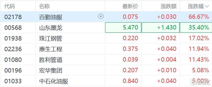 石油石化行业资金流出榜：洲际油气等9股净流出资金超5000万元