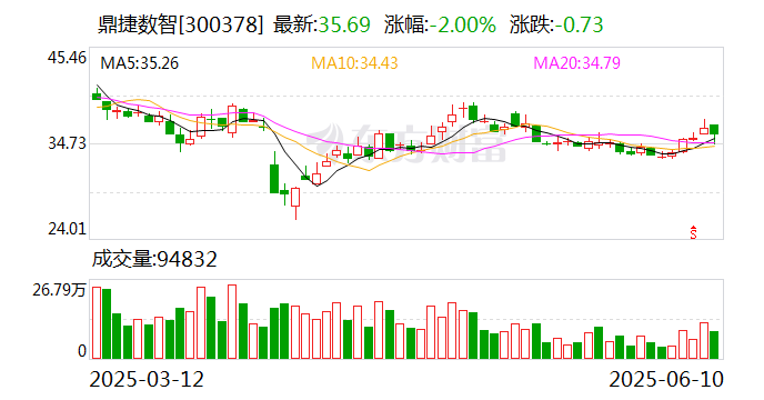 泰瑞机器最新股东户数环比下降5.54%