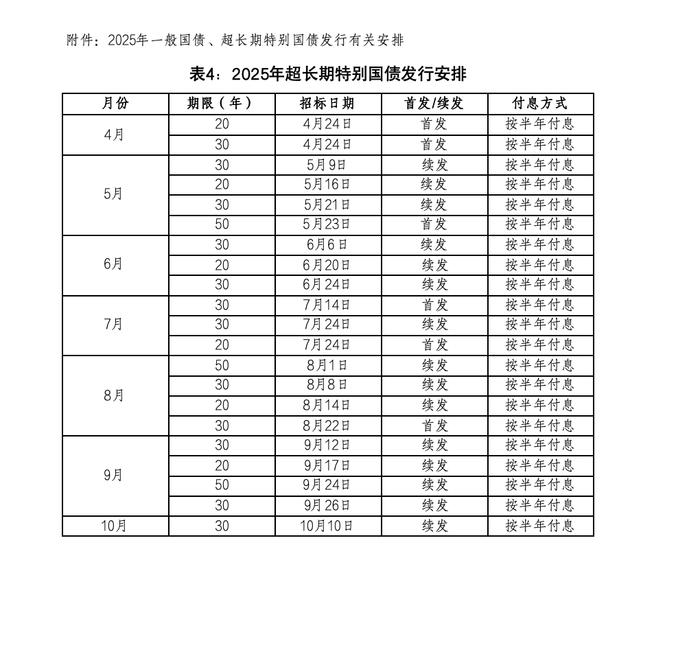 财政部：2025年超长期特别国债（二期）第四次续发行已完成招标