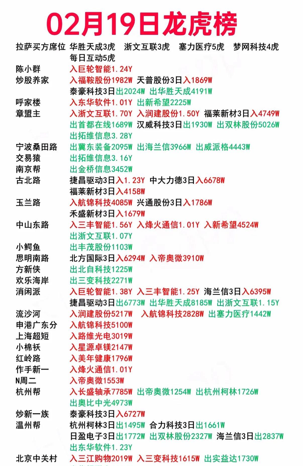 灵鸽科技换手率36.40%，龙虎榜上机构买入491.43万元，卖出760.20万元