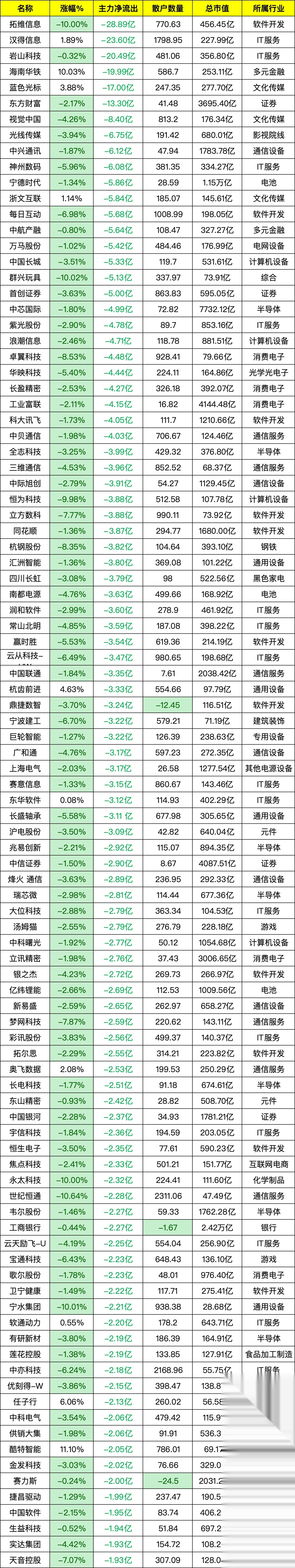 交通运输行业今日净流出资金8.08亿元，中远海控等5股净流出资金超5000万元