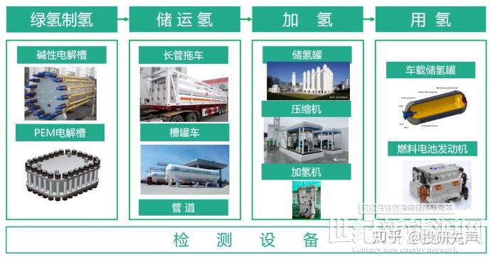 实探上海氢能产业链企业：技术突破频现 产业发展加速