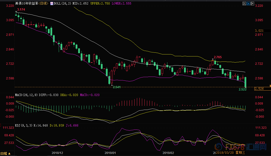 鲍威尔：债券市场目前状况良好 运作正常