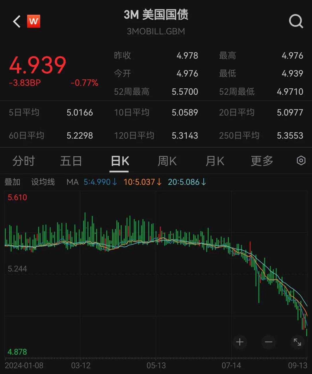 四年来“最陡”！美债市场持续消化降息预期