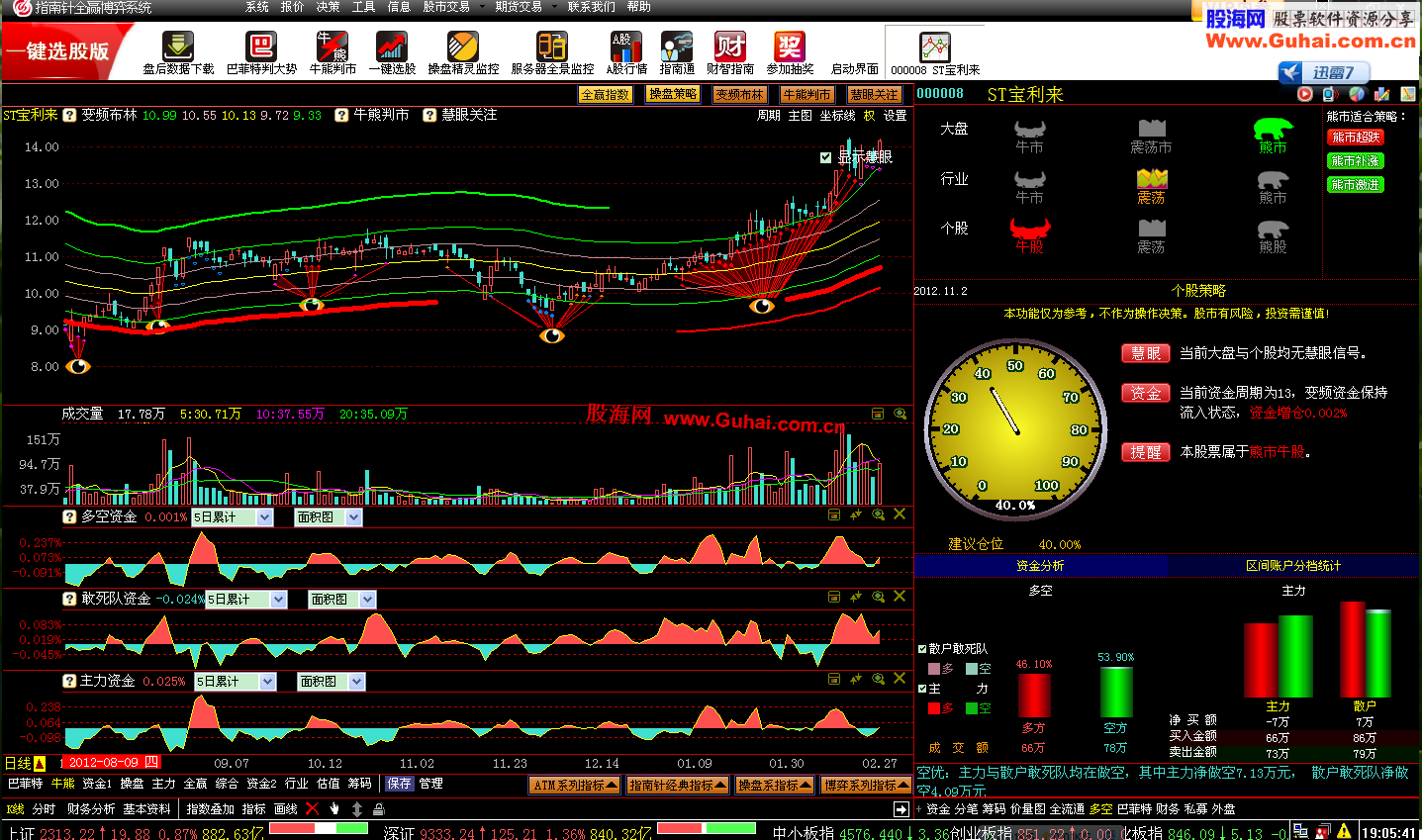 计算机行业今日净流出资金66.30亿元，指南针等31股净流出资金超亿元