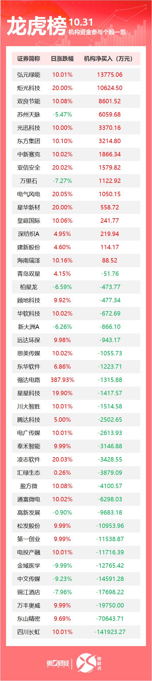 计算机行业今日净流出资金66.30亿元，指南针等31股净流出资金超亿元
