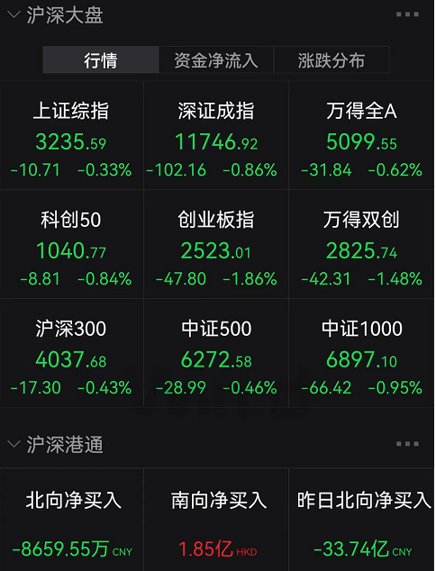 页岩气概念下跌0.86%，9股主力资金净流出超3000万元