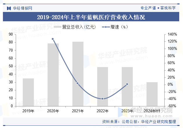 国内外医疗器械政策频出，蓝帆医疗心脑血管业务竞争力凸显