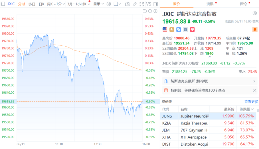隔夜外盘：美股三大指数集体收涨 标普500指数、纳指均创历史新高