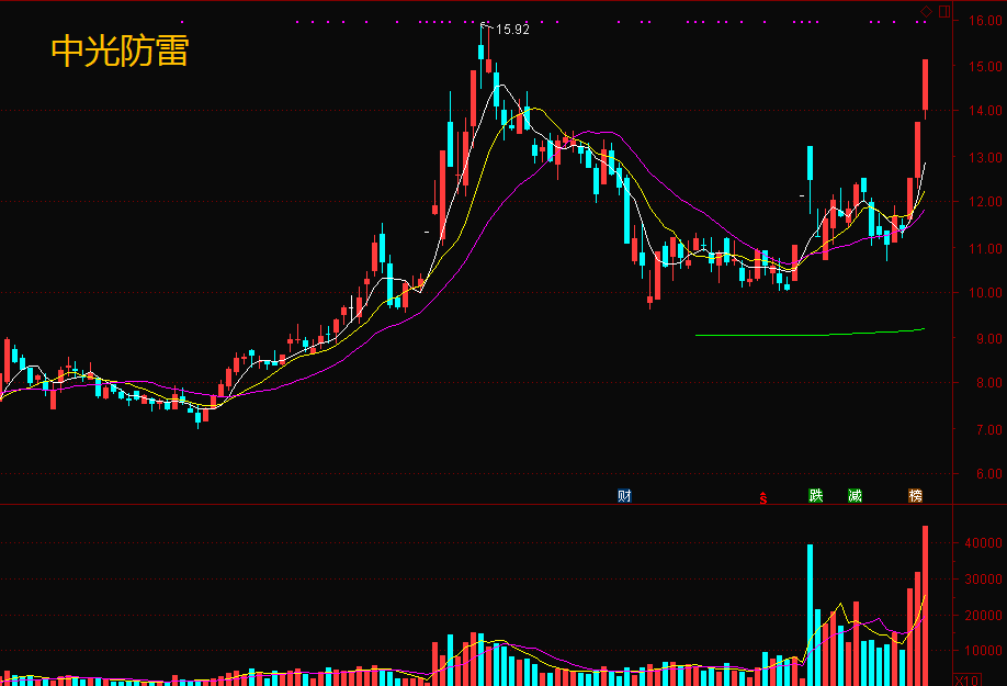 中光防雷连收3个涨停板