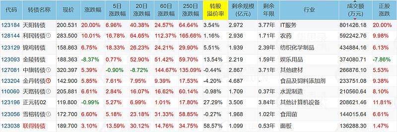 今天这只转债最后交易日！不操作或将损失超30%