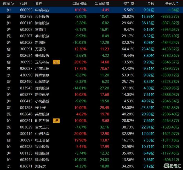 数据复盘丨国防军工、传媒等行业走强 龙虎榜机构抢筹18股