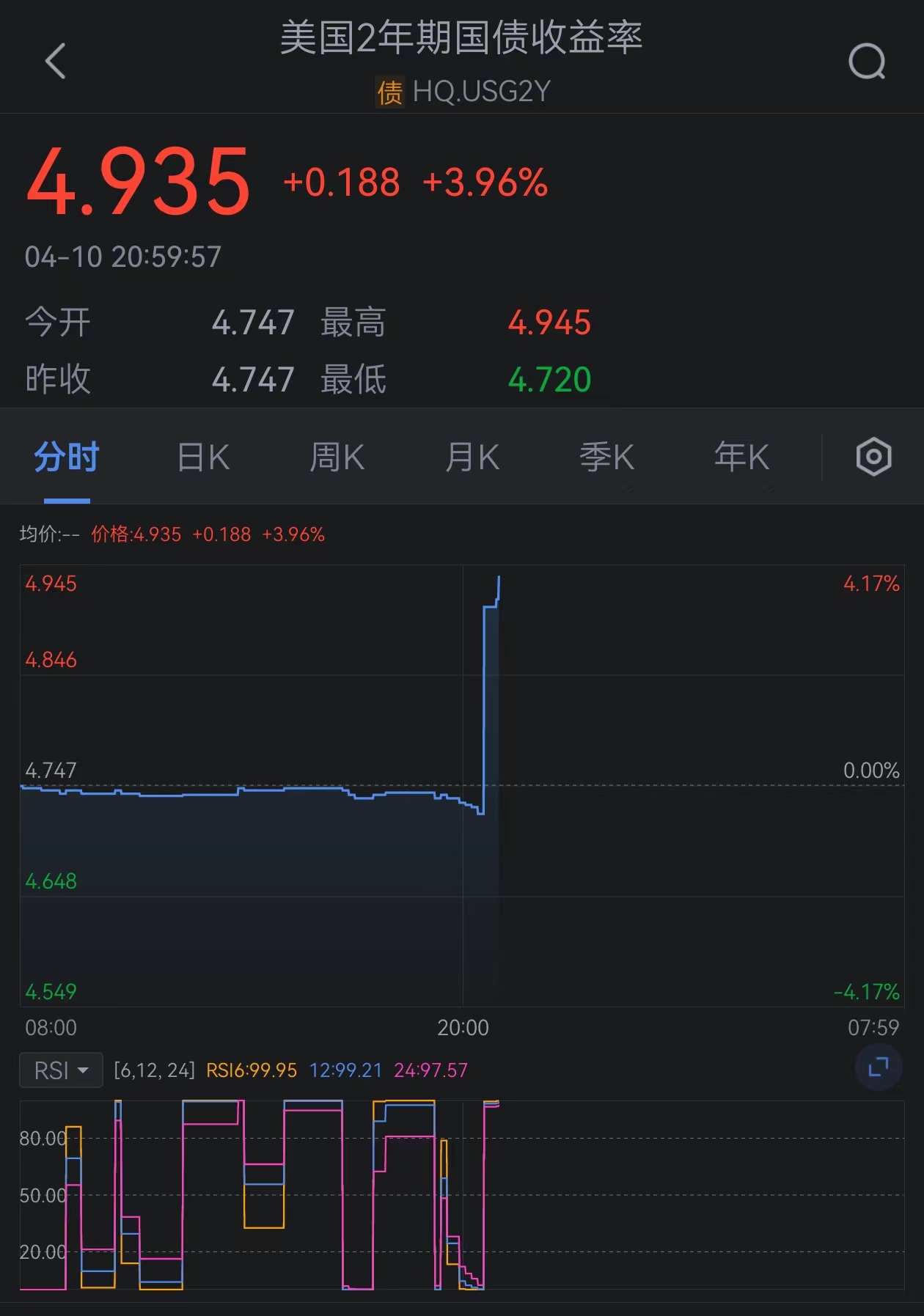 德国国债随其他债券上涨，10年期收益率下跌6个基点至2.55%