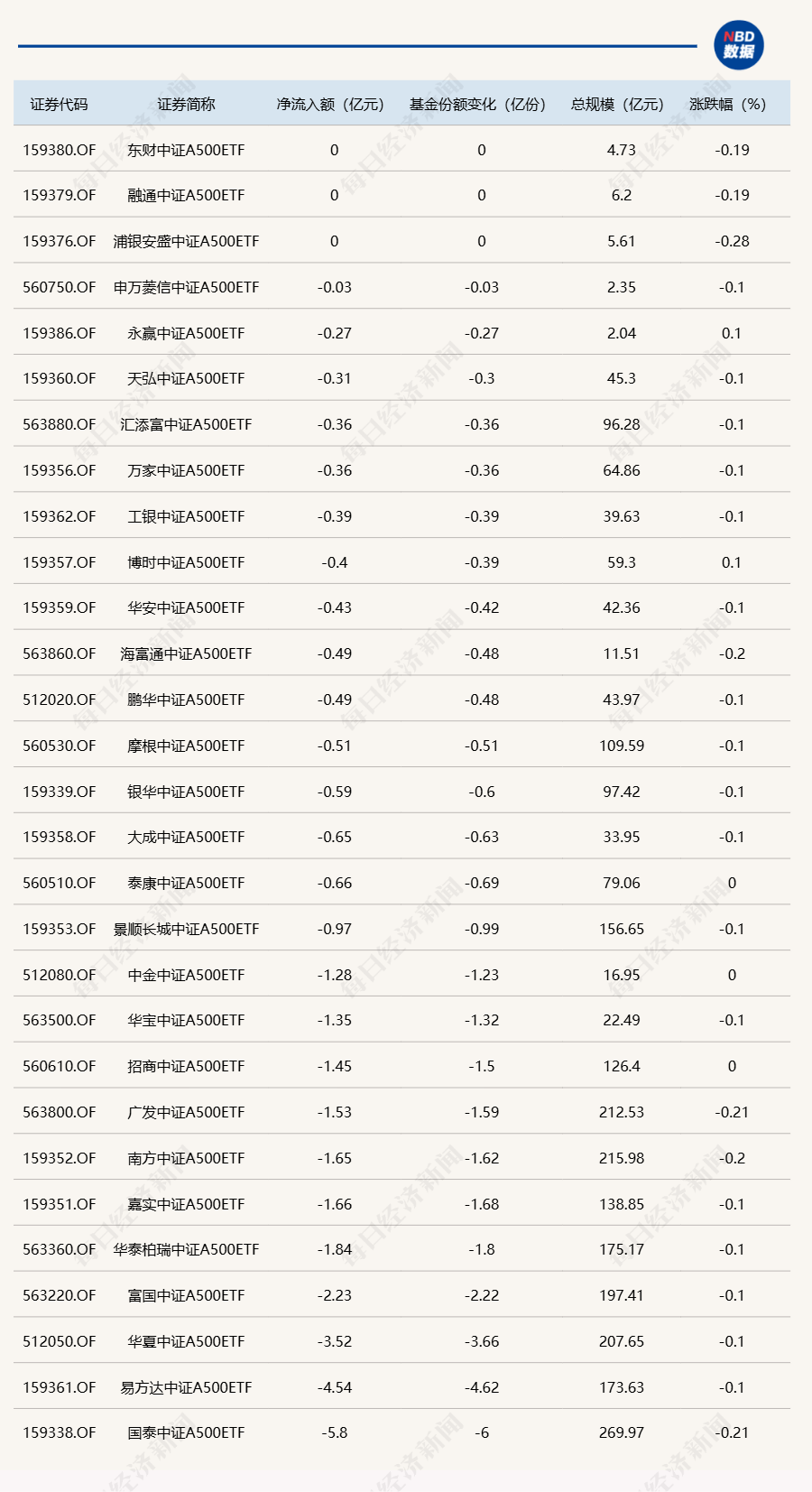 填补“科技金融”债券基金空白 首批10只科创债ETF获批发行 渠道：对首募有信心