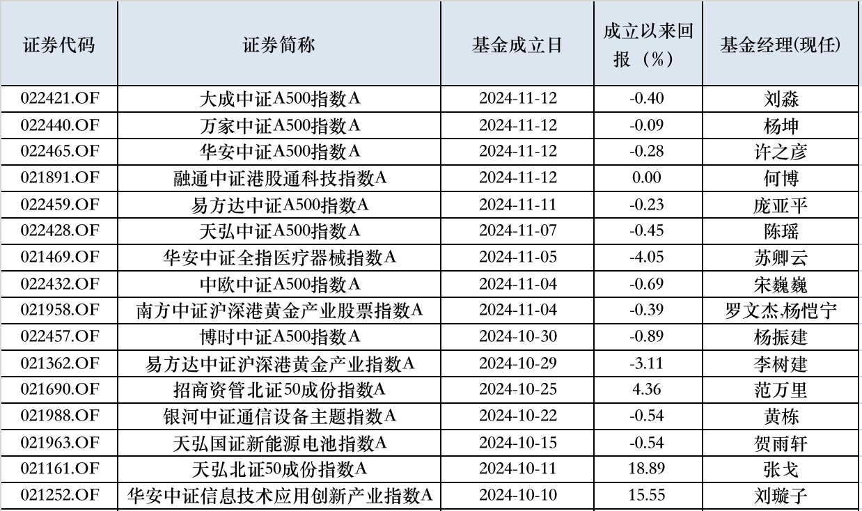 获批后迅速启动发行！富国基金、嘉实基金旗下科创债ETF披露发售公告