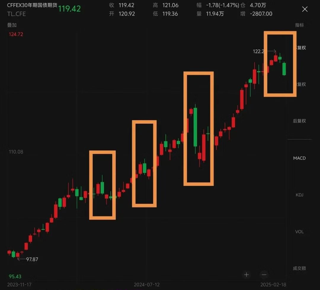 国债期货收盘 30年期主力合约跌0.02%
