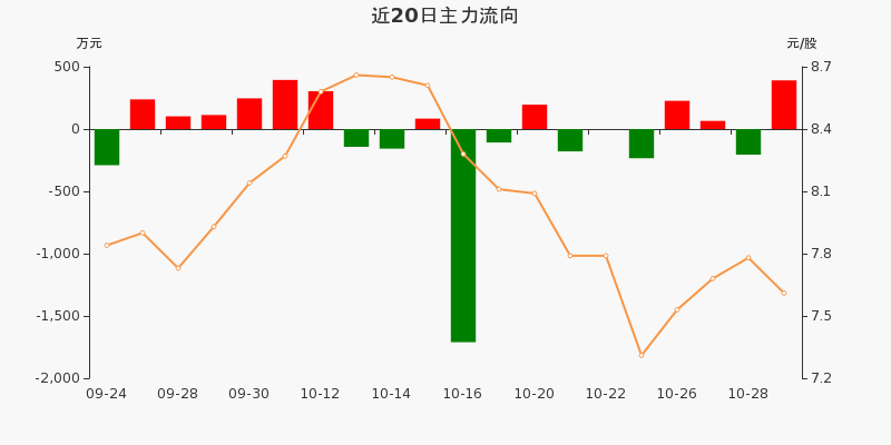 中船系概念下跌0.76%，主力资金净流出10股