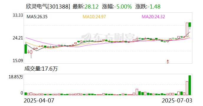 兴业股份龙虎榜：营业部净卖出2090.42万元