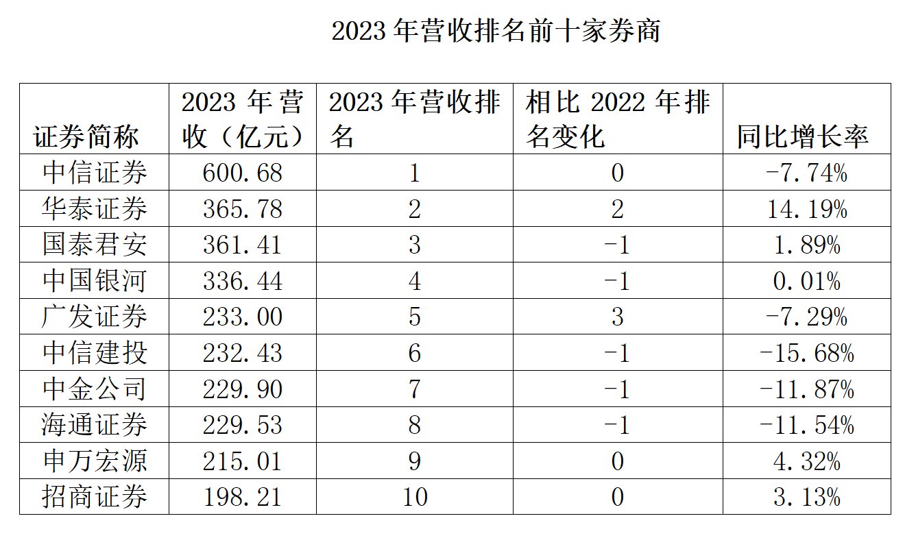 上半年券商发债盘点：18家券商发债过百亿 中国银河超500亿居首