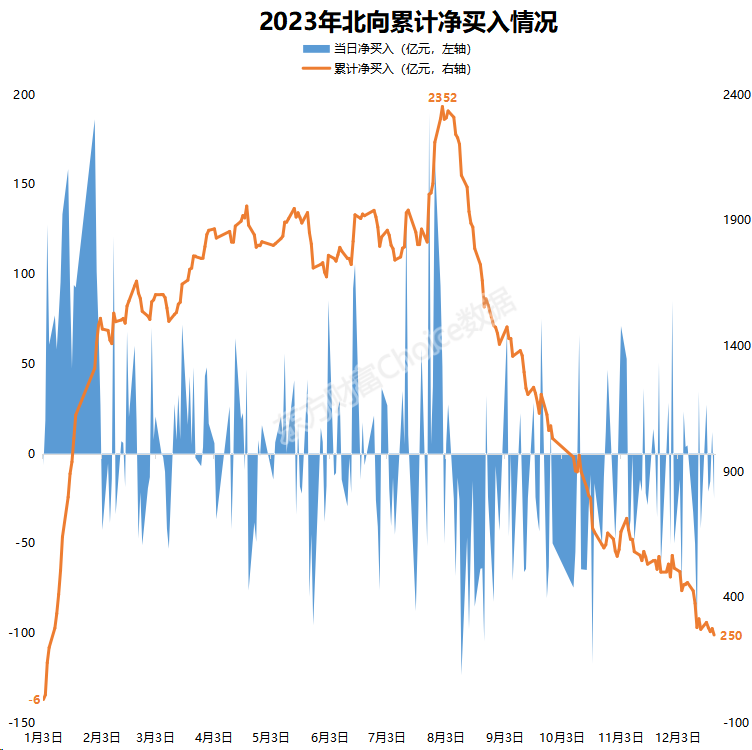 今日北向资金ETF买入及卖出成交额为22.80亿元