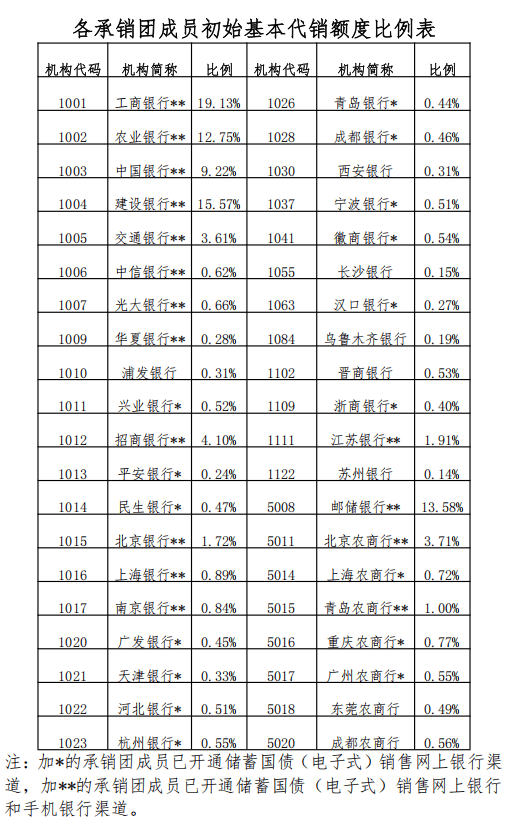 财政部：2025年记账式附息（十一期）国债第二次续发行已完成招标