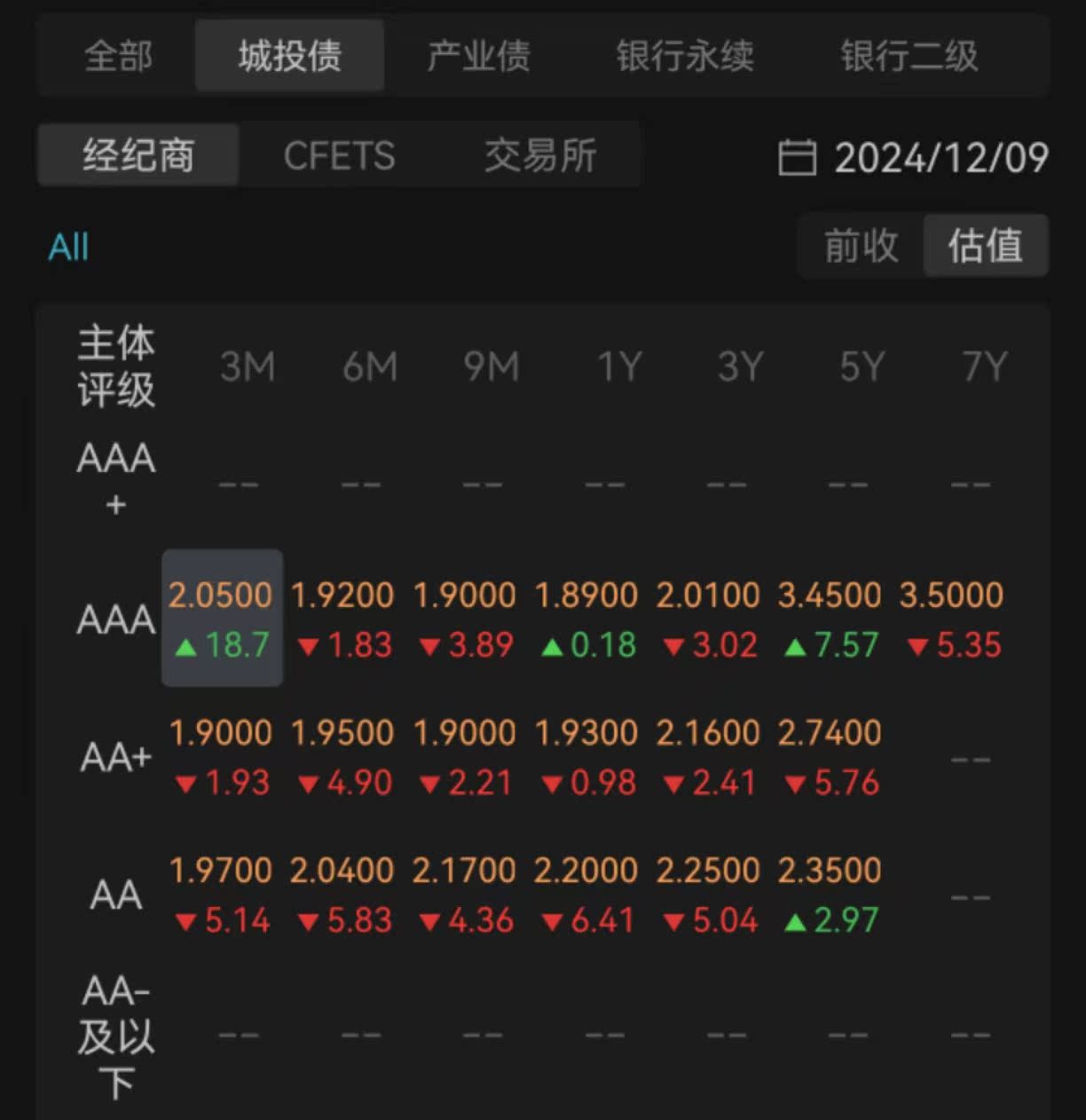 【债市观察】跨季后资金宽松DR001回落至1.3% 短端利率或有进一步下行空间