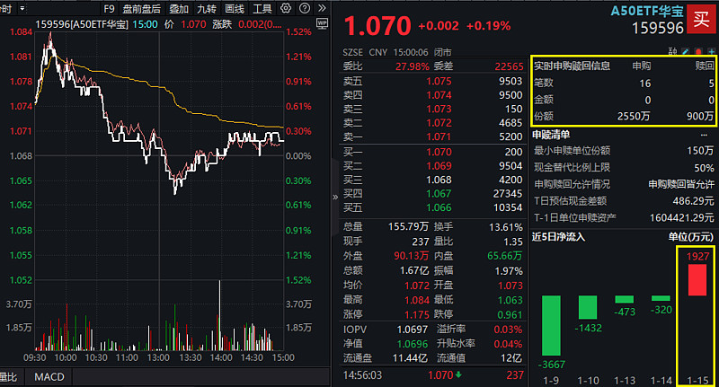中证转债指数收跌0.19%，159只可转债收涨