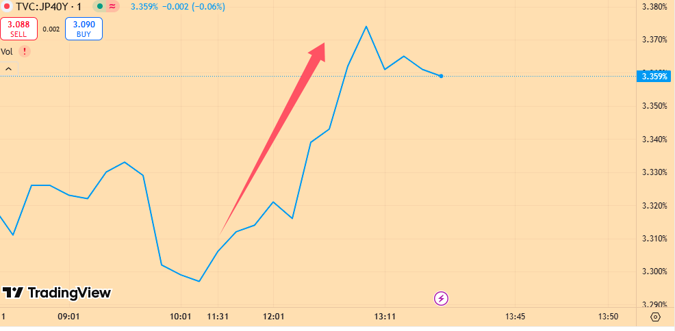 日本20年期国债收益率涨3个基点至2.455%
