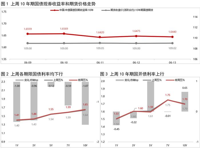 债市收盘|上证指数逼近3500点，国债期货全线“贴地飞行”