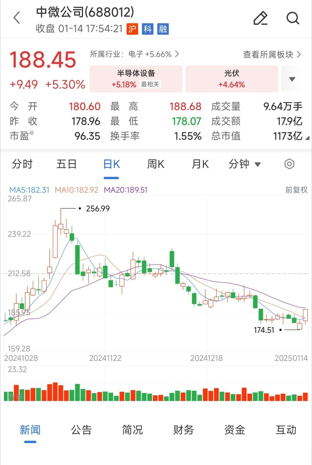 巨化股份上半年净利润预计增长136.00%~155.00%